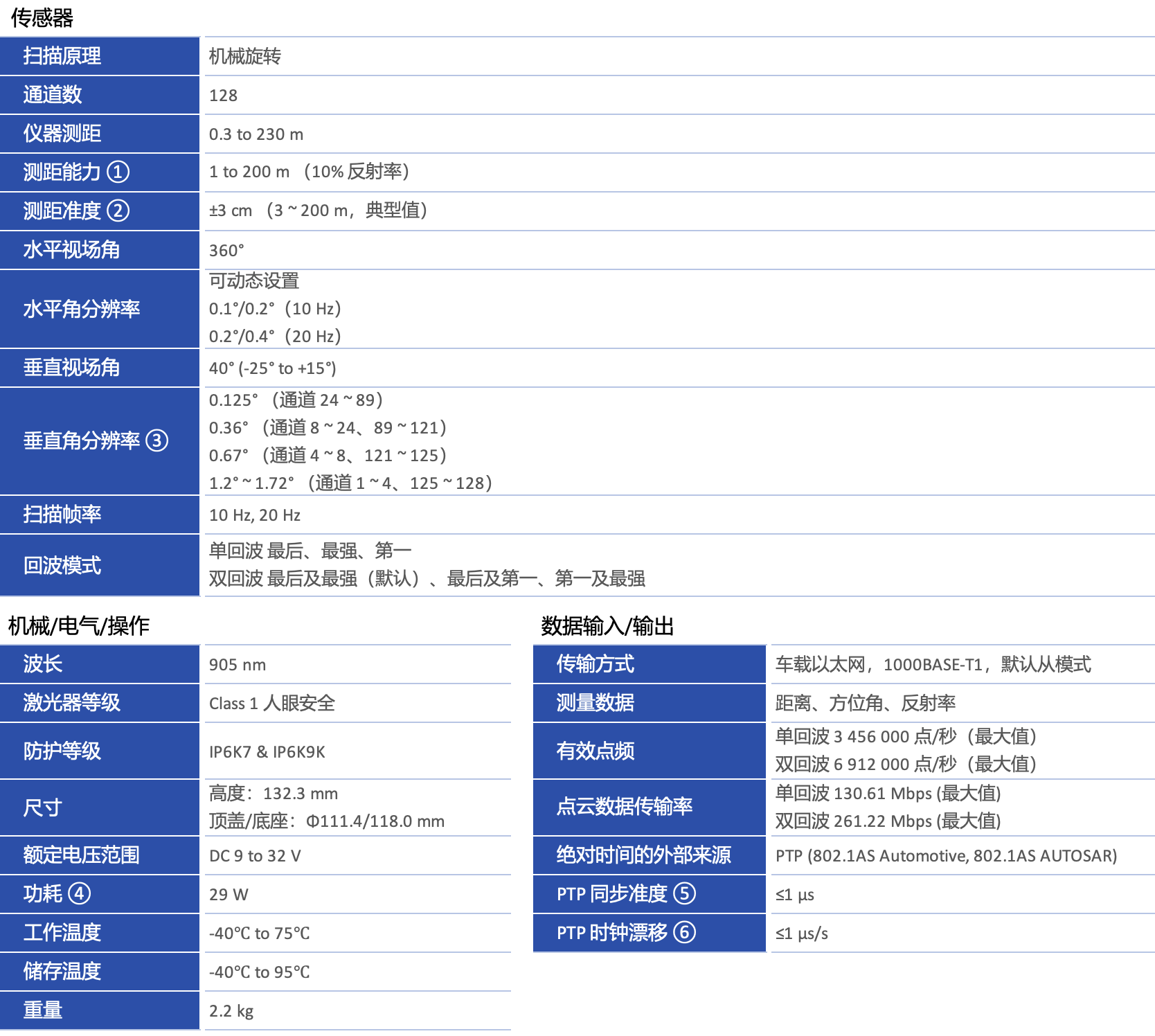hesai OT128-中文.png